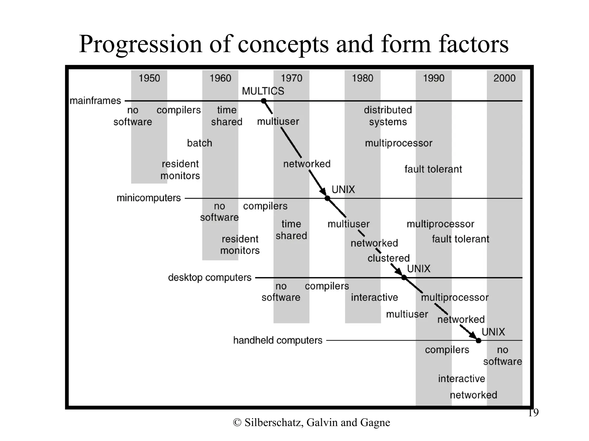 19
© Silberschatz, Galvin and Gagne
Progression of concepts and form factors
 