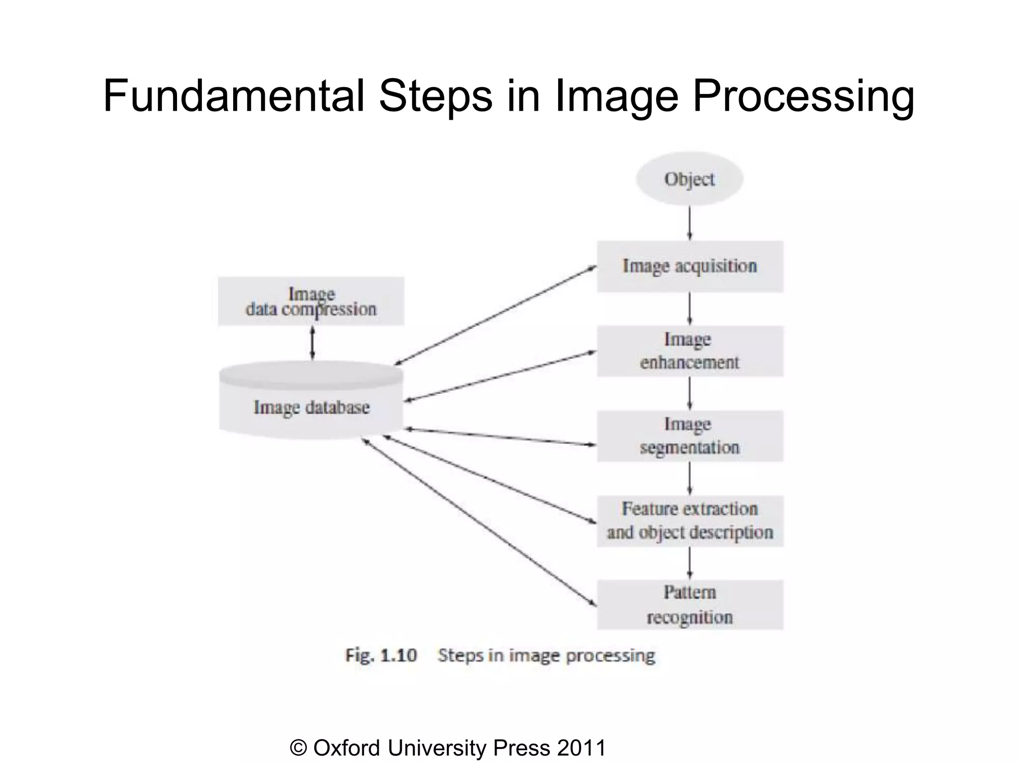 © Oxford University Press 2011
Fundamental Steps in Image Processing
 