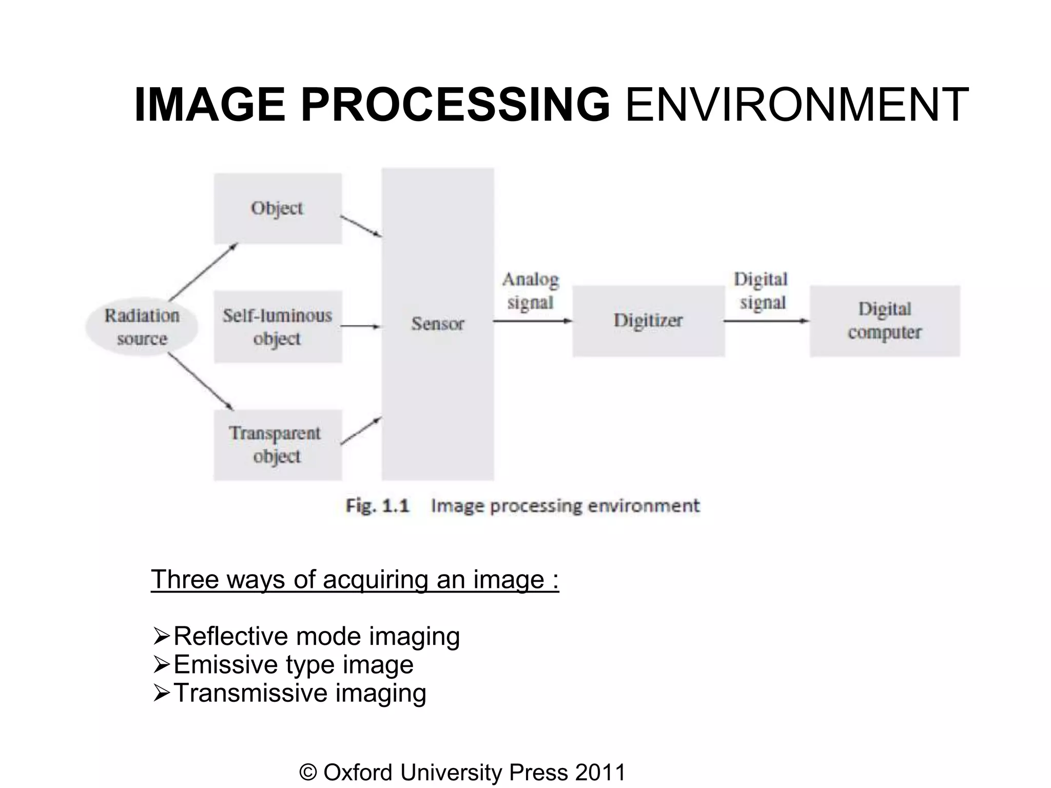 © Oxford University Press 2011
IMAGE PROCESSING ENVIRONMENT
Three ways of acquiring an image :
⮚Reflective mode imaging
⮚Emissive type image
⮚Transmissive imaging
 
