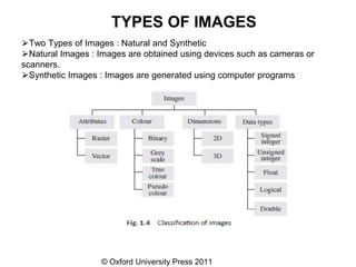 © Oxford University Press 2011
TYPES OF IMAGES
⮚Two Types of Images : Natural and Synthetic
⮚Natural Images : Images are obtained using devices such as cameras or
scanners.
⮚Synthetic Images : Images are generated using computer programs
 