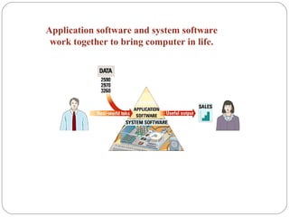 Application software and system software
work together to bring computer in life.
 