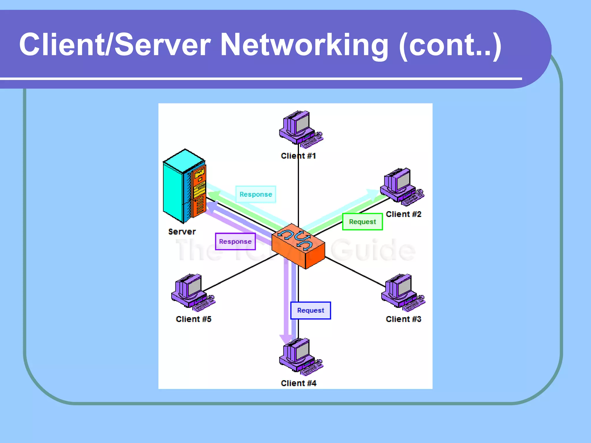 Client/Server Networking (cont..) 