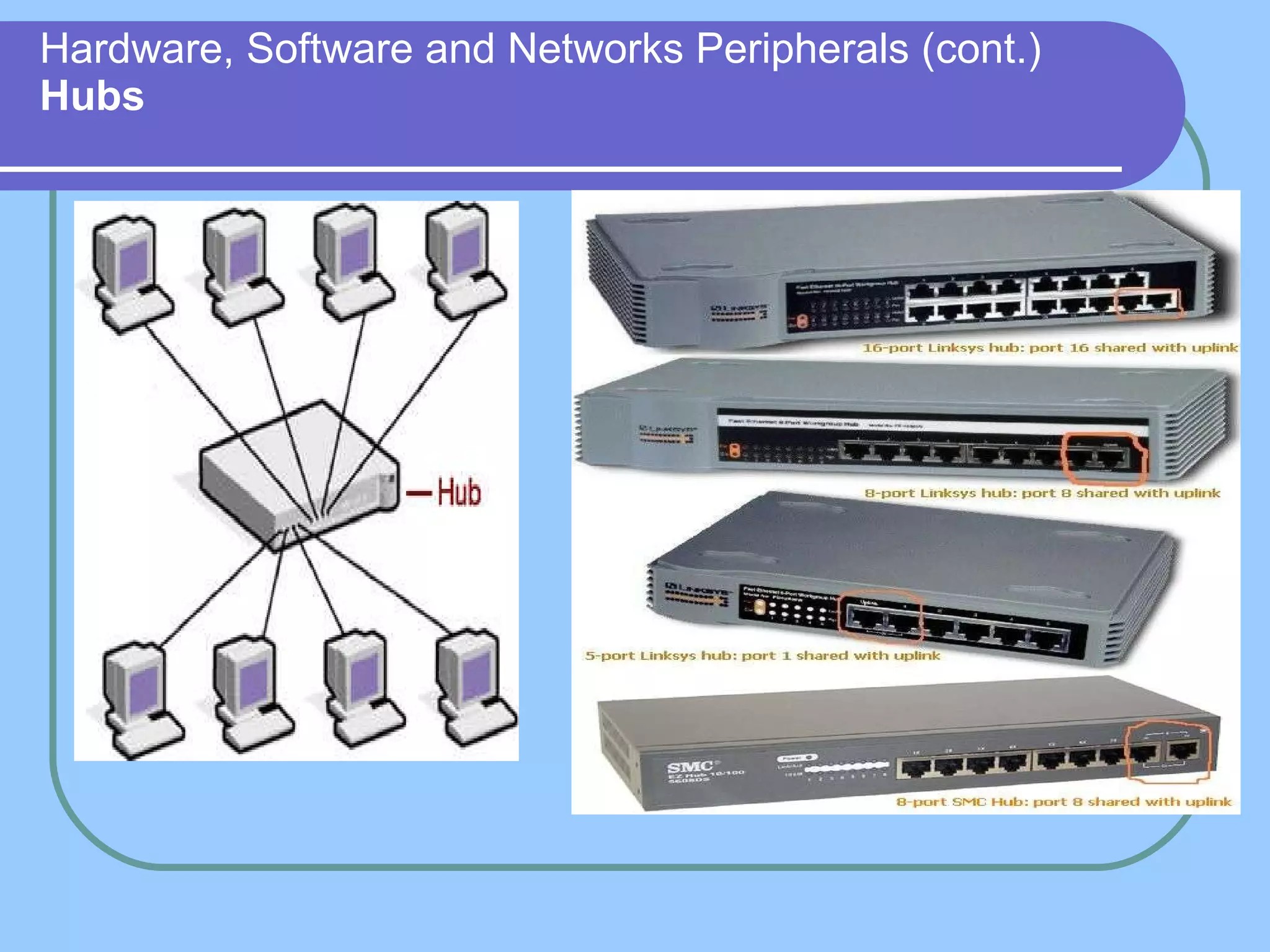 Hardware, Software and Networks Peripherals (cont.) Hubs 