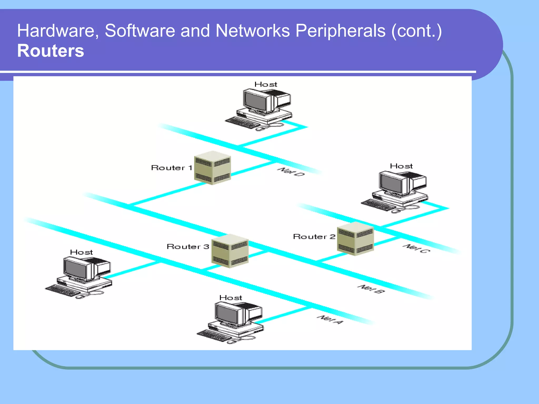 Hardware, Software and Networks Peripherals (cont.) Routers 