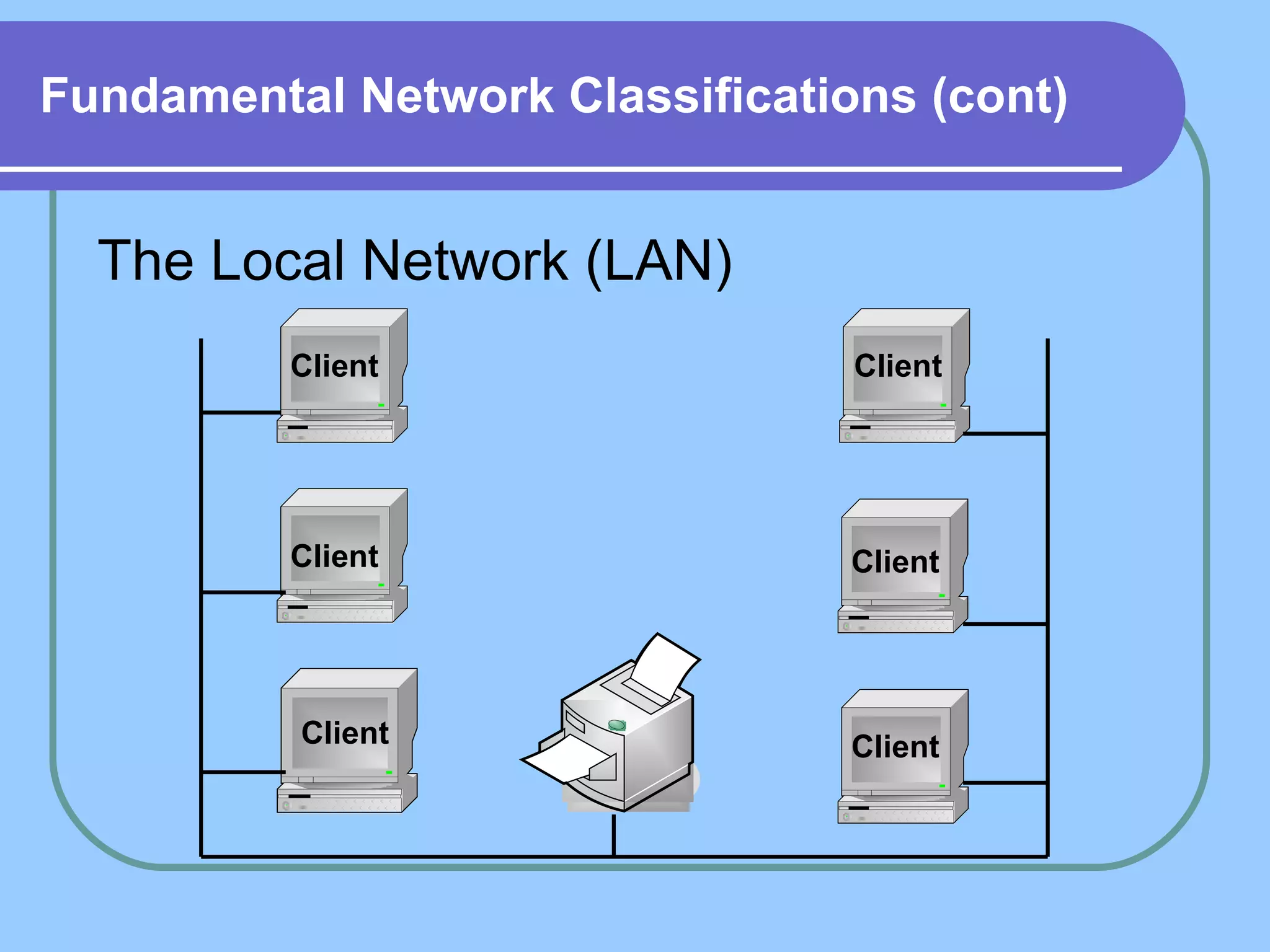 Fundamental Network Classifications (cont) The Local Network (LAN) Client  Client  Client  Client  Client  Client  
