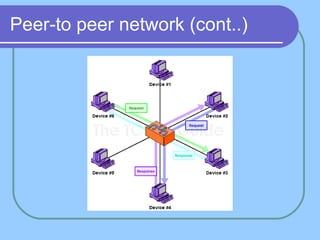 Peer-to peer network (cont..) 