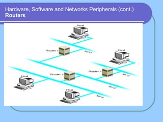 Hardware, Software and Networks Peripherals (cont.) Routers 