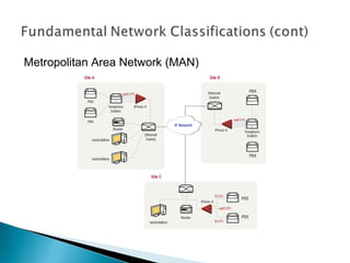 Metropolitan Area Network (MAN)
 