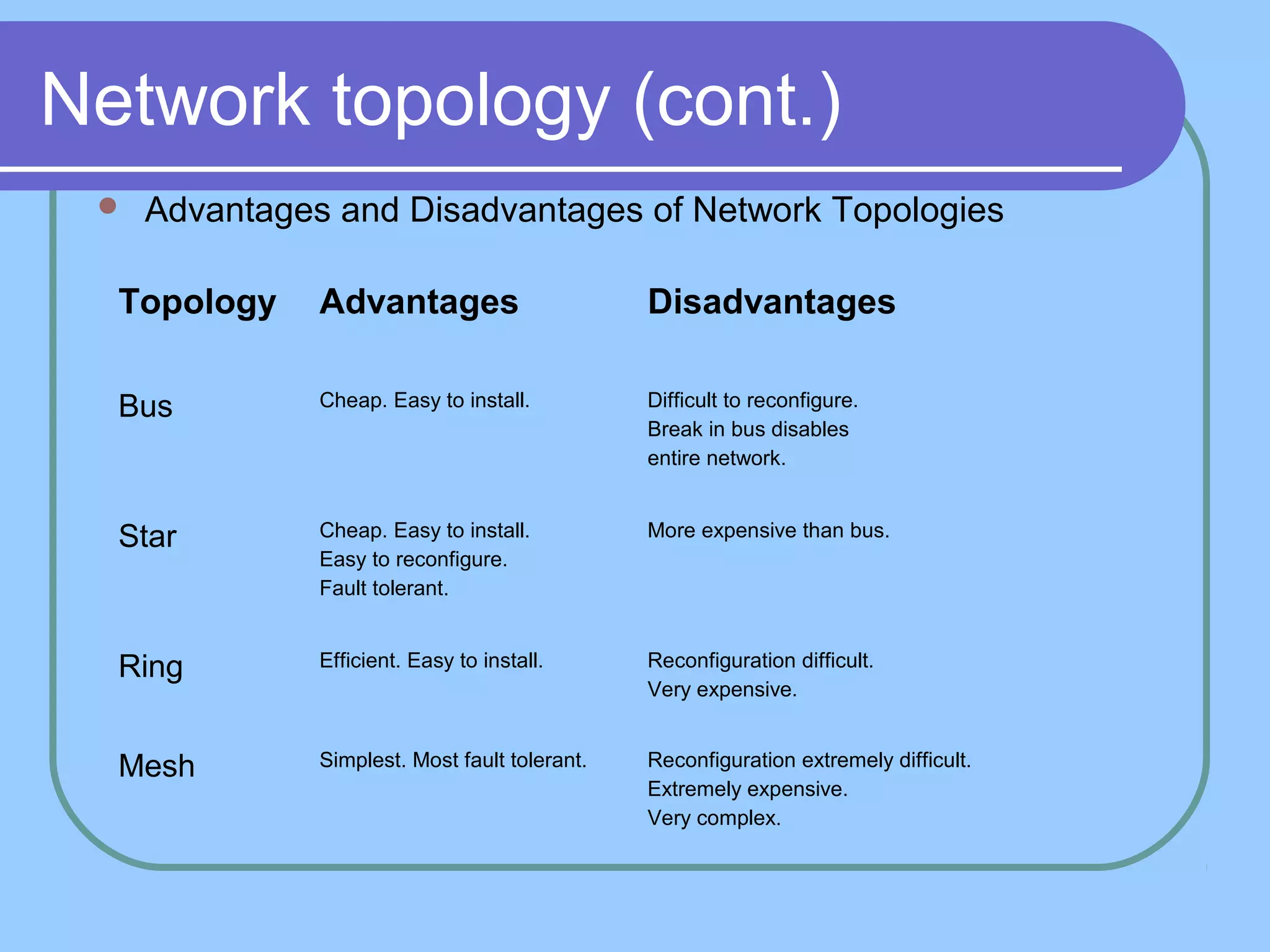 Network topology (cont.)
 Advantages and Disadvantages of Network Topologies
Topology Advantages Disadvantages
Bus Cheap. Easy to install. Difficult to reconfigure.
Break in bus disables
entire network.
Star Cheap. Easy to install.
Easy to reconfigure.
Fault tolerant.
More expensive than bus.
Ring Efficient. Easy to install. Reconfiguration difficult.
Very expensive.
Mesh Simplest. Most fault tolerant. Reconfiguration extremely difficult.
Extremely expensive.
Very complex.
 