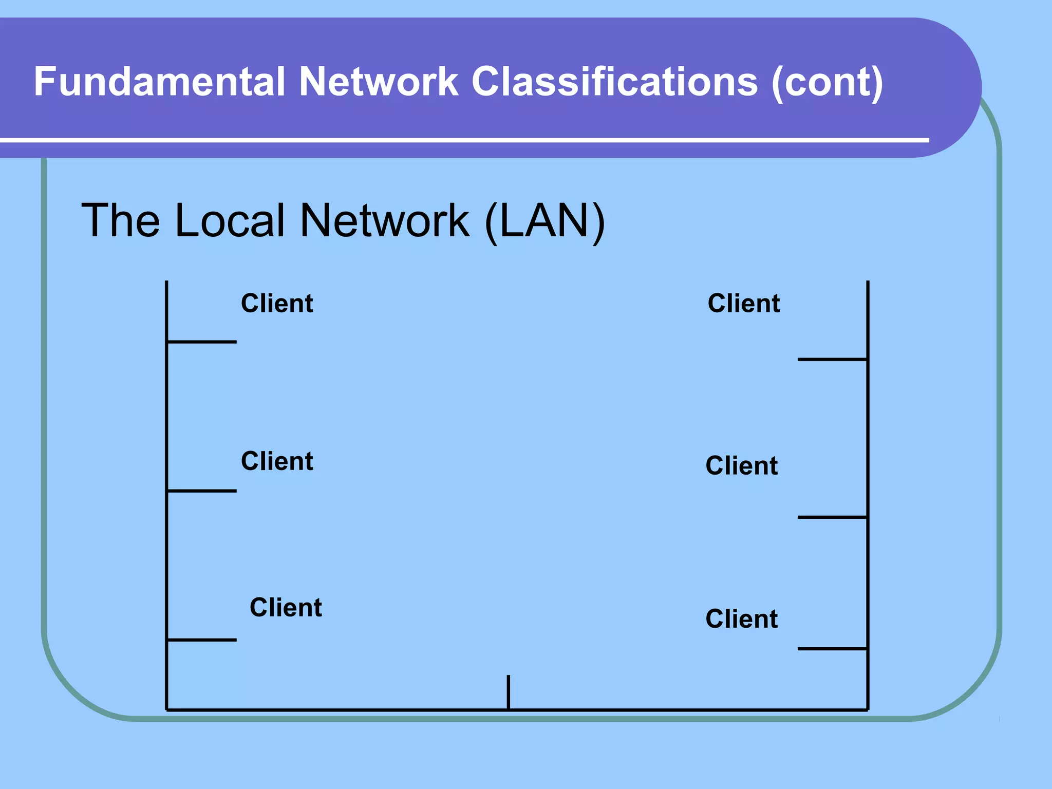 Fundamental Network Classifications (cont)
The Local Network (LAN)
Client
ClientClient
Client Client
Client
 