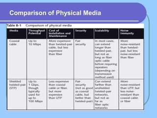 Comparison of Physical Media
 