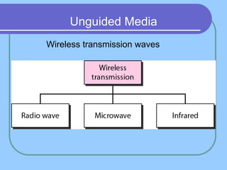 Wireless transmission waves
Unguided Media
 