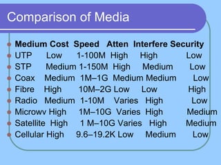 Comparison of Media
 Medium Cost Speed Atten Interfere Security
 UTP Low 1-100M High High Low
 STP Medium 1-150M High Medium Low
 Coax Medium 1M–1G Medium Medium Low
 Fibre High 10M–2G Low Low High
 Radio Medium 1-10M Varies High Low
 Microwv High 1M–10G Varies High Medium
 Satellite High 1 M–10G Varies High Medium
 Cellular High 9.6–19.2K Low Medium Low
 