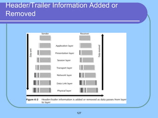 127
Header/Trailer Information Added or
Removed
 
