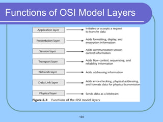 134
Functions of OSI Model Layers
 