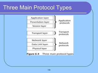 135
Three Main Protocol Types
 