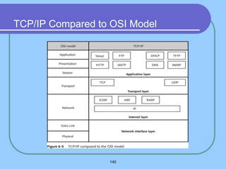140
TCP/IP Compared to OSI Model
 