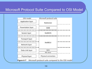 150
Microsoft Protocol Suite Compared to OSI Model
 