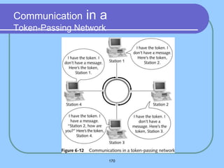 170
Communication in a
Token-Passing Network
 