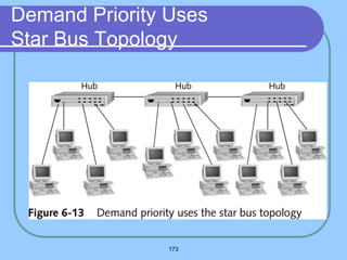 173
Demand Priority Uses
Star Bus Topology
 