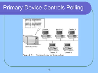 175
Primary Device Controls Polling
 