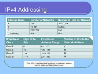 IPv4 Addressing
 