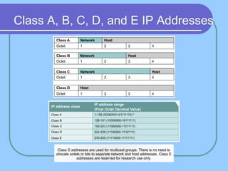 Class A, B, C, D, and E IP Addresses
 