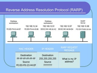 Reverse Address Resolution Protocol (RARP)
MAC HEADER IP HEADER
RARP REQUEST
MESSAGE
Destination
FF-FF-FF-FF-FF-FF
Source
FE:ED:FD:23:44:EF
Destination
255.255.255.255
Source
????????
What is my IP
address?
 
