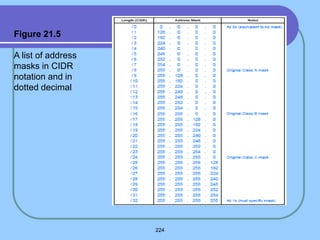 224
Figure 21.5
A list of address
masks in CIDR
notation and in
dotted decimal
 