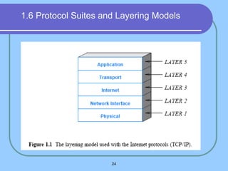 24
1.6 Protocol Suites and Layering Models
 