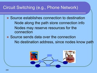 240
Circuit Switching (e.g., Phone Network)
 Source establishes connection to destination
 Node along the path store connection info
 Nodes may reserve resources for the
connection
 Source sends data over the connection
 No destination address, since nodes know path
 