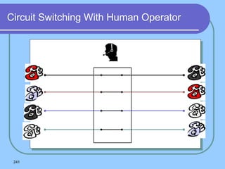 241
Circuit Switching With Human Operator
 