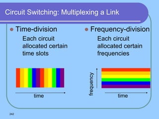 242
Circuit Switching: Multiplexing a Link
 Time-division
 Each circuit
allocated certain
time slots
 Frequency-division
 Each circuit
allocated certain
frequencies
time
frequency
time
 