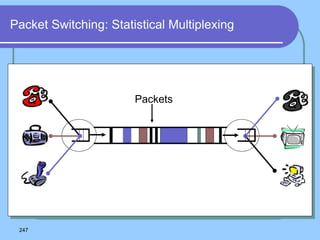 247
Packet Switching: Statistical Multiplexing
Packets
 