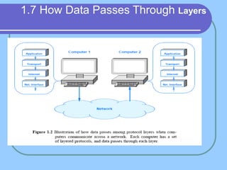 1.7 How Data Passes Through Layers
 