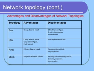 Network topology (cont.)
Advantages and Disadvantages of Network Topologies
Topology Advantages Disadvantages
Bus Cheap. Easy to install. Difficult to reconfigure.
Break in bus disables
entire network.
Star Cheap. Easy to install.
Easy to reconfigure.
Fault tolerant.
More expensive than bus.
Ring Efficient. Easy to install. Reconfiguration difficult.
Very expensive.
Mesh Simplest. Most fault tolerant. Reconfiguration extremely difficult.
Extremely expensive.
Very complex.
 