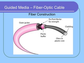 Fiber Construction
Guided Media – Fiber-Optic Cable
 