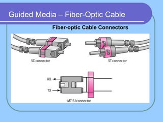 Fiber-optic Cable Connectors
Guided Media – Fiber-Optic Cable
 