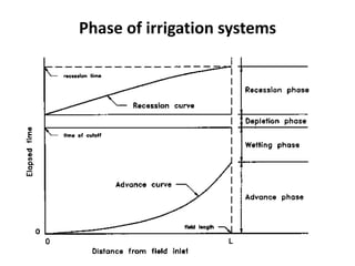 Phase of irrigation systems
 