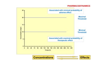 1-Introduction-to-pharmacokinetic pharmacodynamic | PPTX