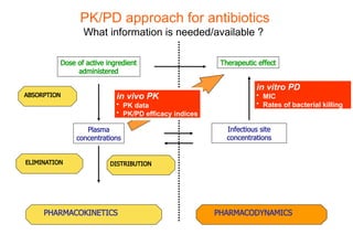 1-Introduction-to-pharmacokinetic pharmacodynamic | PPTX