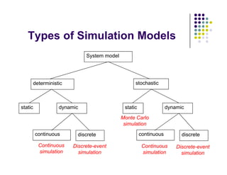 T f Si l ti M d l
Types of Simulation Models
S t d l
System model
deterministic stochastic
static dynamic static dynamic
Monte Carlo
continuous discrete continuous discrete
simulation
Discrete-event
simulation
Continuous
simulation
Discrete-event
simulation
Continuous
simulation
 