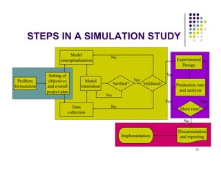 STEPS IN A SIMULATION STUDY
S i f
Model
conceptualization
No
Experimental
Design
Yes
Problem
formulation
Setting of
objectives
and overall
project plan
Model
translation
Verified?
No
Validated? Production runs
and analysis
Yes
Yes
Data
collection
No
No More runs?
Yes Yes
Documentation
and reporting
No
Implementation
31
p g
 