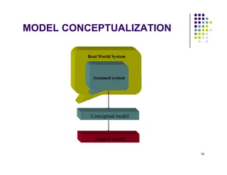 MODEL CONCEPTUALIZATION
A d
Real World System
Assumed system
Conceptual model
Logical model
34
 