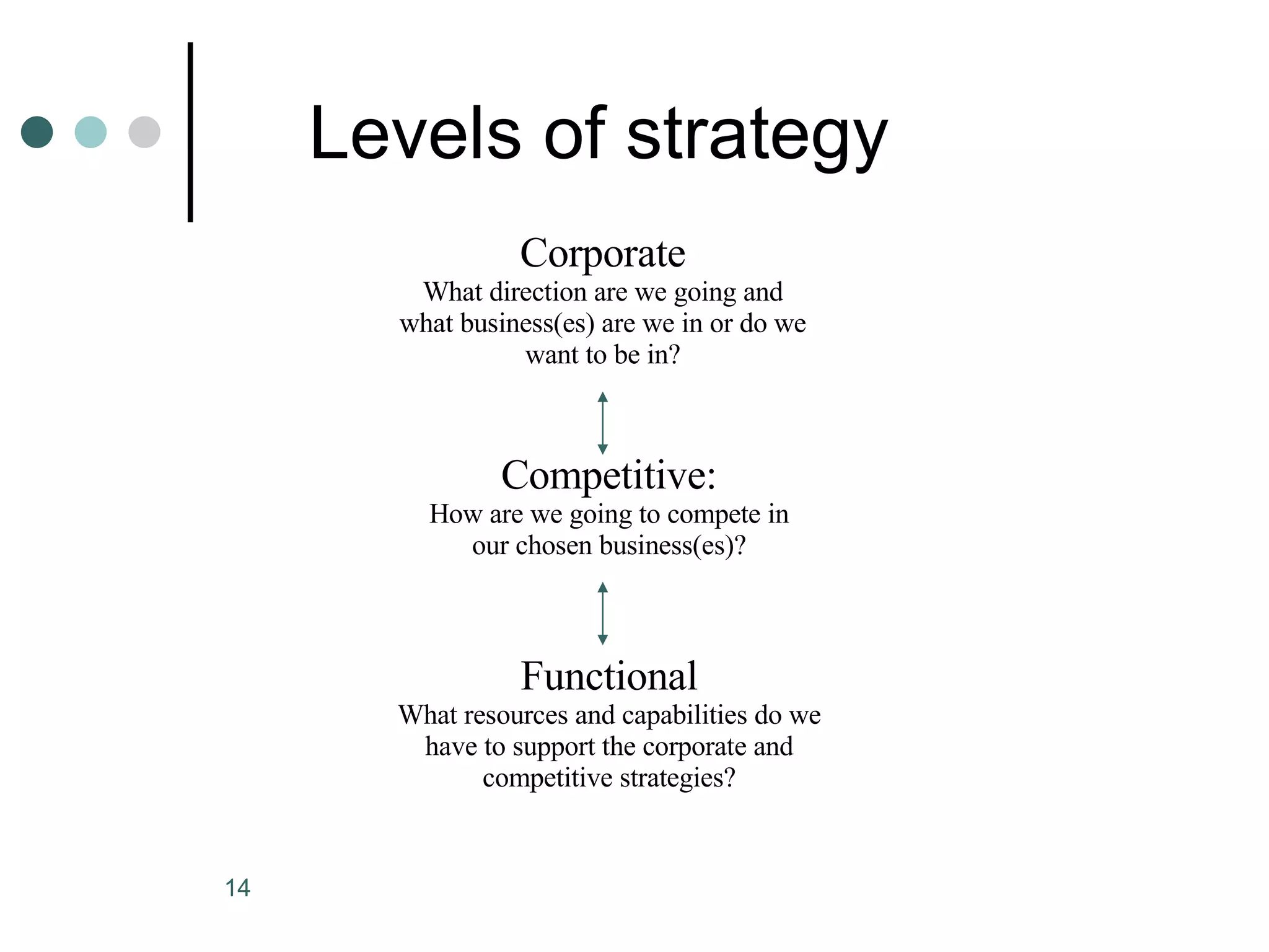 Levels of strategy Competitive: How are we going to compete in our chosen business(es)? Functional What resources and capabilities do we have to support the corporate and competitive strategies? Corporate What direction are we going and what business(es) are we in or do we want to be in? 