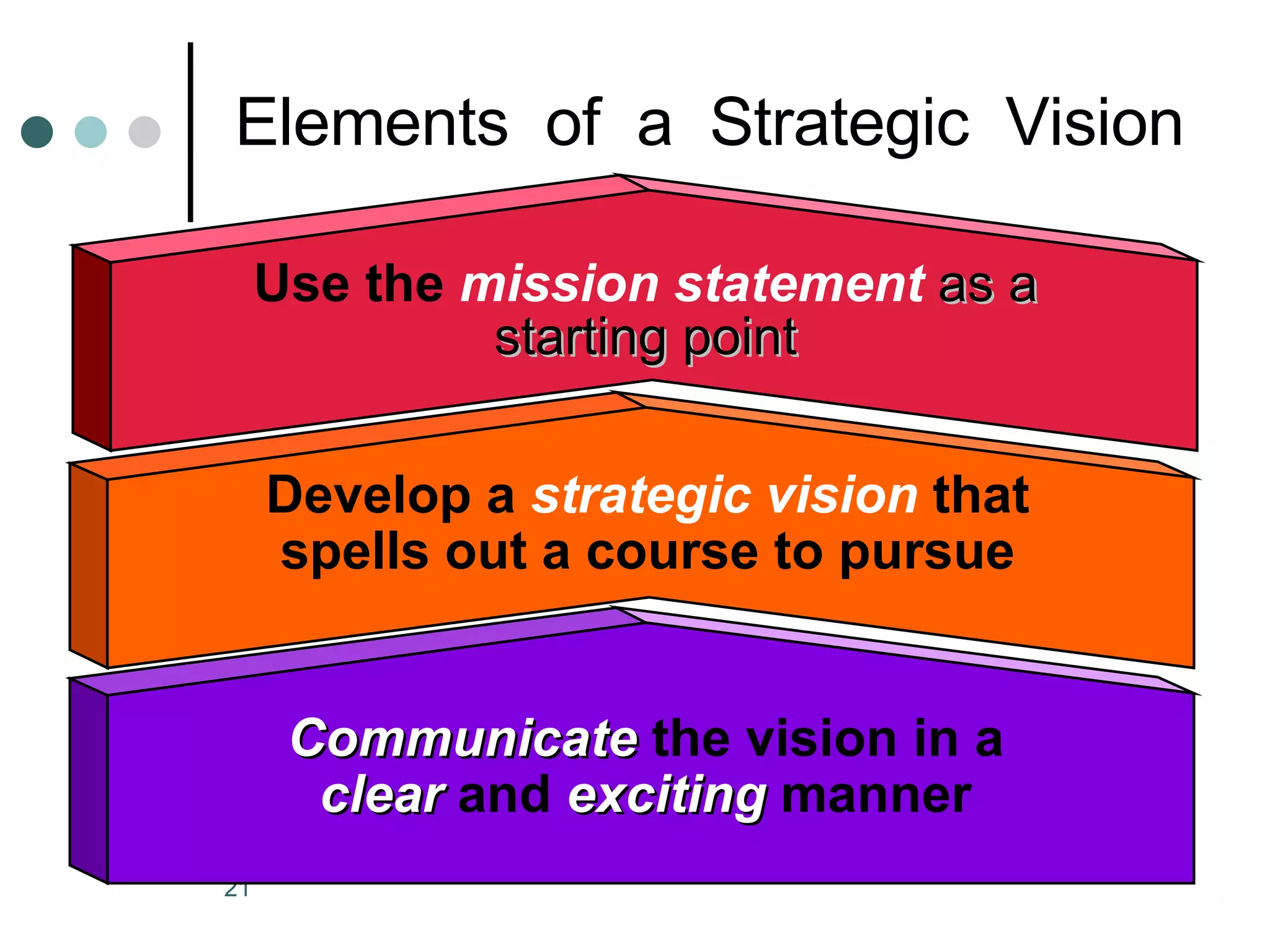 Elements  of  a  Strategic  Vision Use the  mission statement   as a starting point Develop a  strategic vision   that spells out a course to pursue Communicate  the vision in a  clear   and   exciting  manner 
