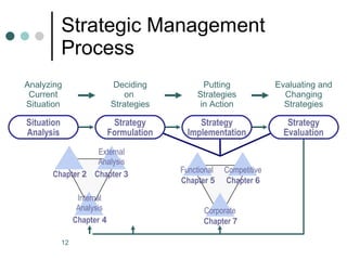 Strategic Management Process Analyzing Current Situation Deciding on  Strategies Putting Strategies in Action Evaluating and Changing Strategies Situation Analysis Strategy Formulation Strategy Implementation Strategy Evaluation Chapter  2 Chapter  3 Chapter  4 External Analysis Internal Analysis Chapter  5 Chapter  6 Chapter  7 Functional Competitive Corporate 
