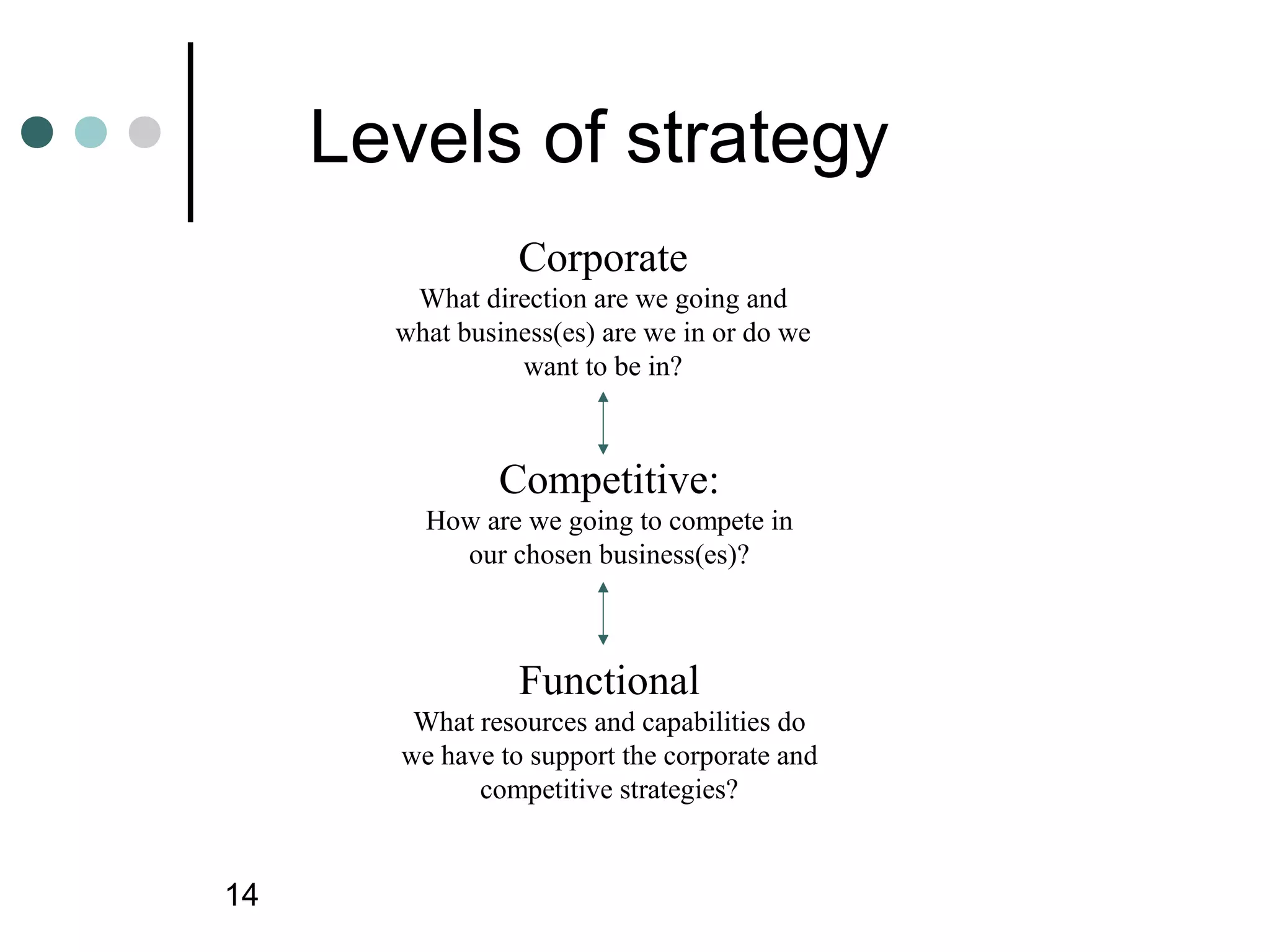 Levels of strategy
                 Corporate
        What direction are we going and
       what business(es) are we in or do we
                 want to be in?



               Competitive:
         How are we going to compete in
           our chosen business(es)?



                 Functional
        What resources and capabilities do
       we have to support the corporate and
             competitive strategies?


14
 