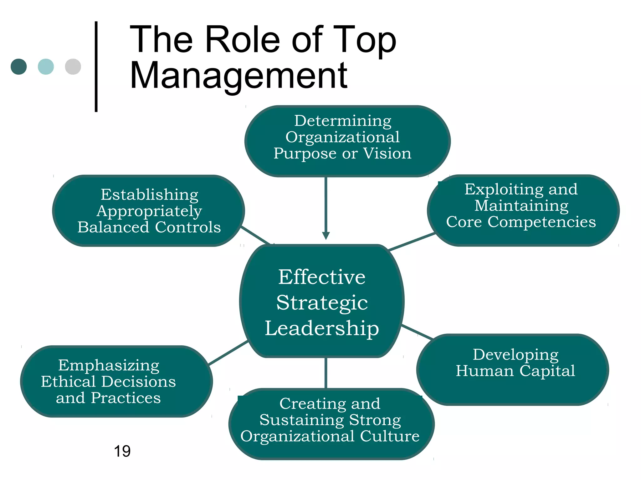 The Role of Top
           Management
                              Determining
                             Organizational
                            Purpose or Vision

      Establishing                                 Exploiting and
      Appropriately                                 Maintaining
    Balanced Controls                            Core Competencies


                           Effective
                           Strategic
                          Leadership
                                                   Developing
  Emphasizing                                     Human Capital
Ethical Decisions
  and Practices             Creating and
                          Sustaining Strong
                        Organizational Culture
         19
 