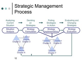 Strategic Management
            Process
Analyzing                    Deciding            Putting              Evaluating and
 Current                        on             Strategies               Changing
Situation                    Strategies         in Action               Strategies
Situation                     Strategy          Strategy                 Strategy
Analysis                     Formulation     Implementation             Evaluation

                  External
                  Analysis
       Chapter 2 Chapter 3                 Functional   Competitive
                                           Chapter 5    Chapter 6

                  Internal
                  Analysis                       Corporate
                 Chapter 4                       Chapter 7

            12
 